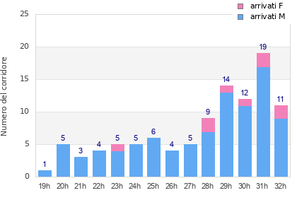 Performance distribution