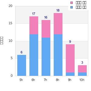 Performance distribution