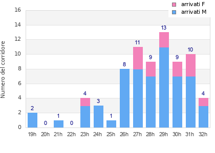 Performance distribution