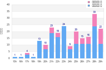 Performance distribution