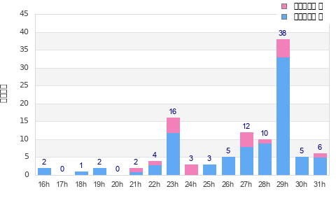 Performance distribution