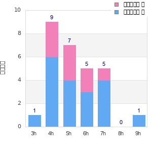 Performance distribution