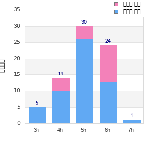 Performance distribution