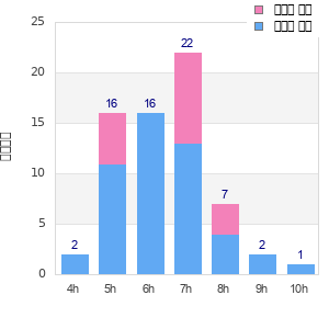 Performance distribution