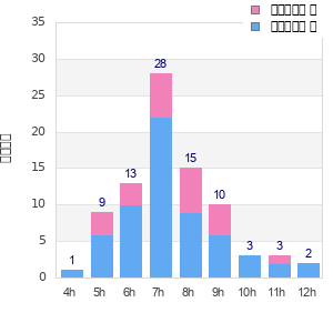 Performance distribution