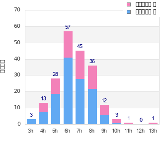 Performance distribution