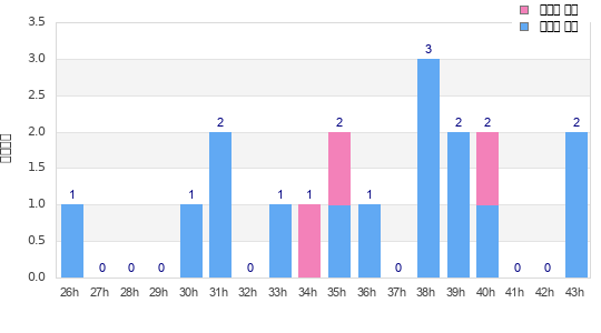 Performance distribution