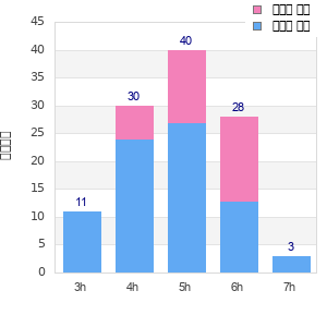 Performance distribution