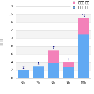 Performance distribution