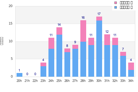 Performance distribution