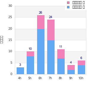 Performance distribution