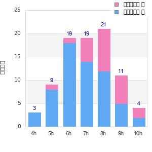 Performance distribution