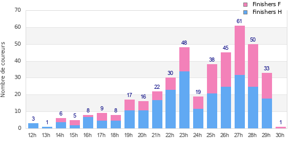 Performance distribution