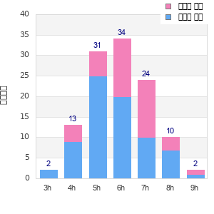Performance distribution