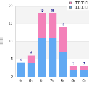 Performance distribution