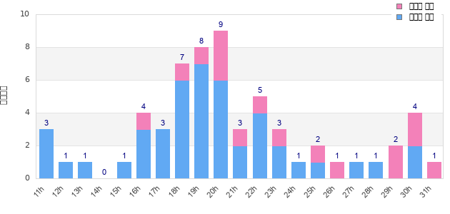 Performance distribution