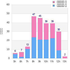 Performance distribution