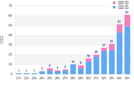 Performance distribution