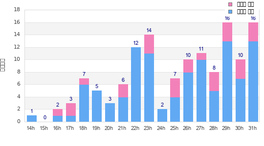 Performance distribution