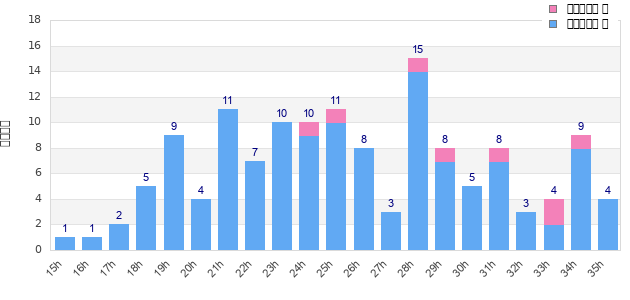 Performance distribution