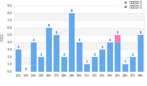Performance distribution