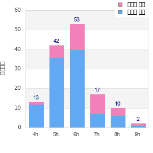 Performance distribution