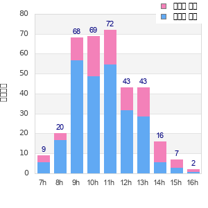Performance distribution
