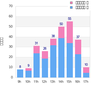 Performance distribution