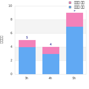 Performance distribution