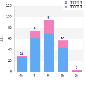 Performance distribution