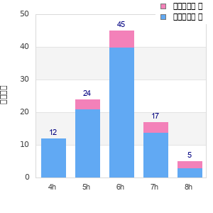Performance distribution