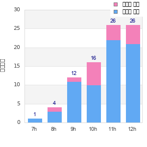 Performance distribution