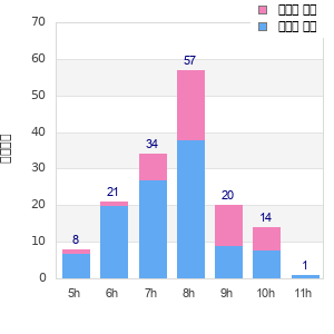 Performance distribution