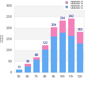 Performance distribution