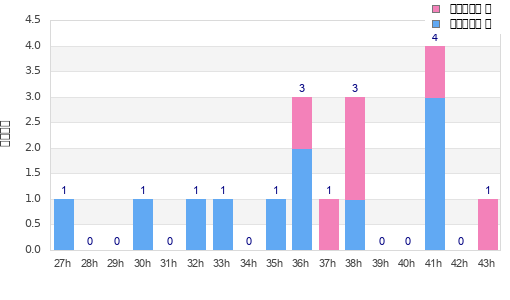 Performance distribution