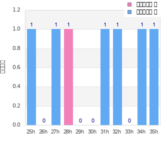 Performance distribution