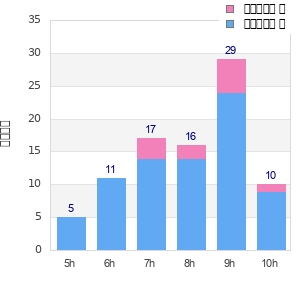 Performance distribution