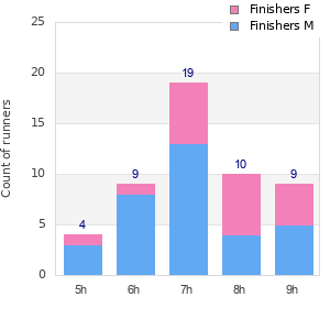 Performance distribution