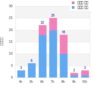 Performance distribution