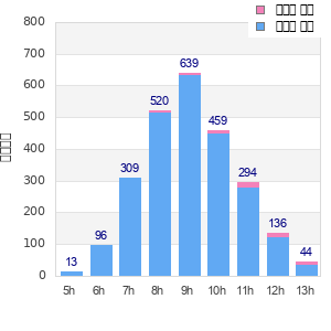 Performance distribution