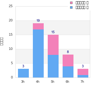 Performance distribution