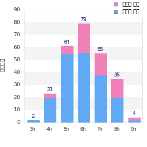 Performance distribution