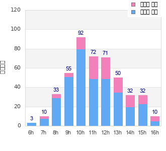 Performance distribution