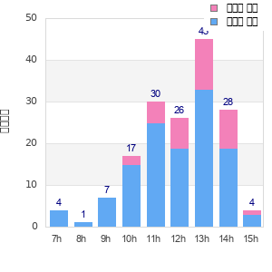 Performance distribution