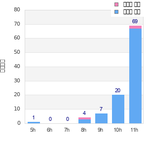 Performance distribution