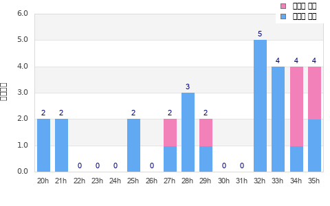 Performance distribution