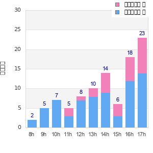 Performance distribution