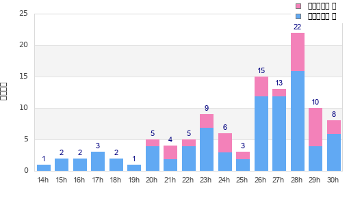 Performance distribution