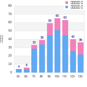 Performance distribution