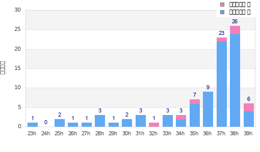 Performance distribution